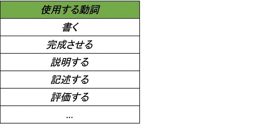使用すべき動詞(write, complete, explain, describe, evaluate)を示す表。