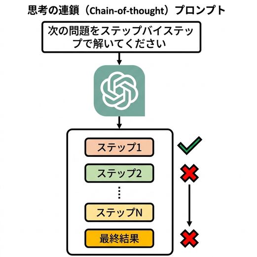チェーン・オブ・ソートで、誤った推論が失敗につながることを示す図。