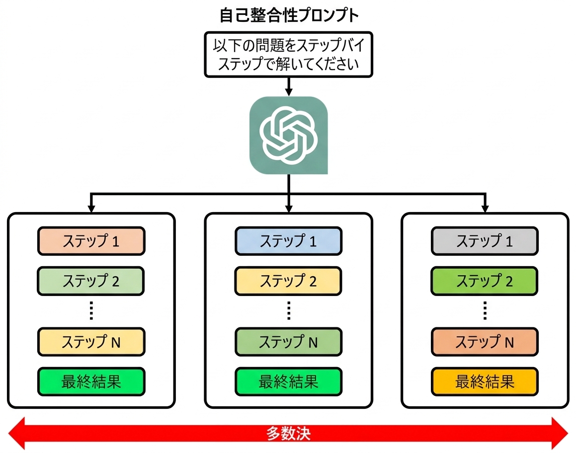 自己整合プロンプトは、複数の思考連鎖と各出力を作り、最終結果を多数決で得ることを示す画像。