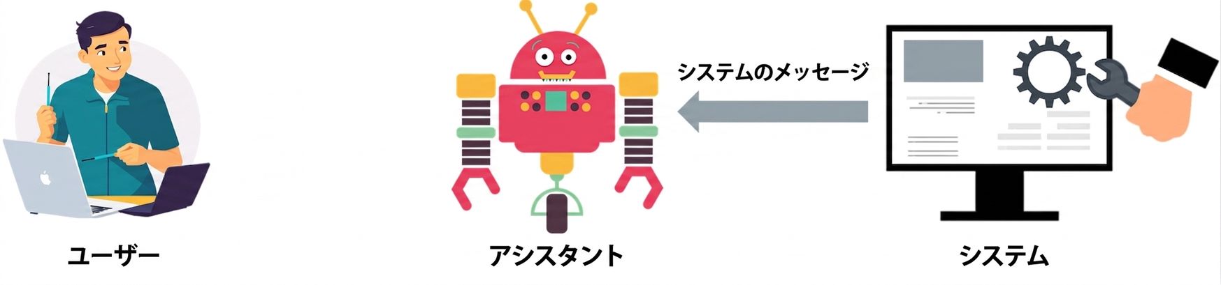 3つのロールのアイコンとsystemからassistantへの通信矢印を示す画像。