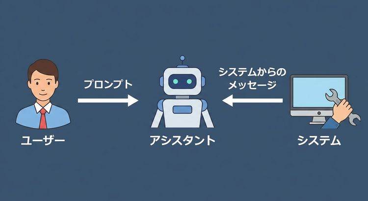 3つのロールのアイコン、systemからassistantへの矢印、userからassistantへのプロンプト矢印を示す画像。