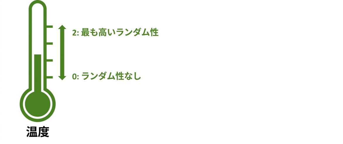 0から2の値を持つ温度計のアイコン。0はランダム性なし、2は最大ランダム性を示す画像。