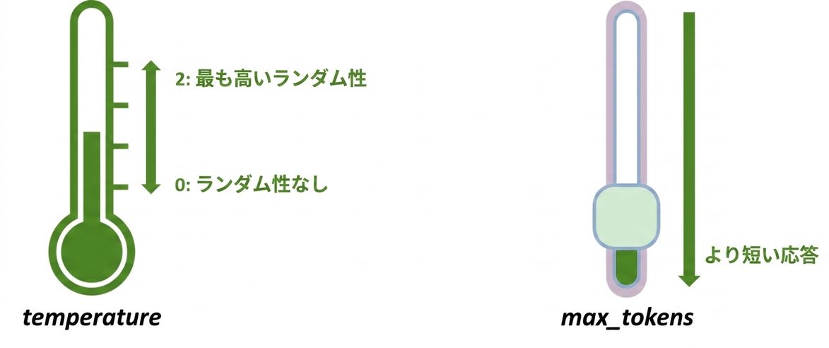 温度計のアイコンとmax_tokensを表すスライダーのアイコンを示す画像。