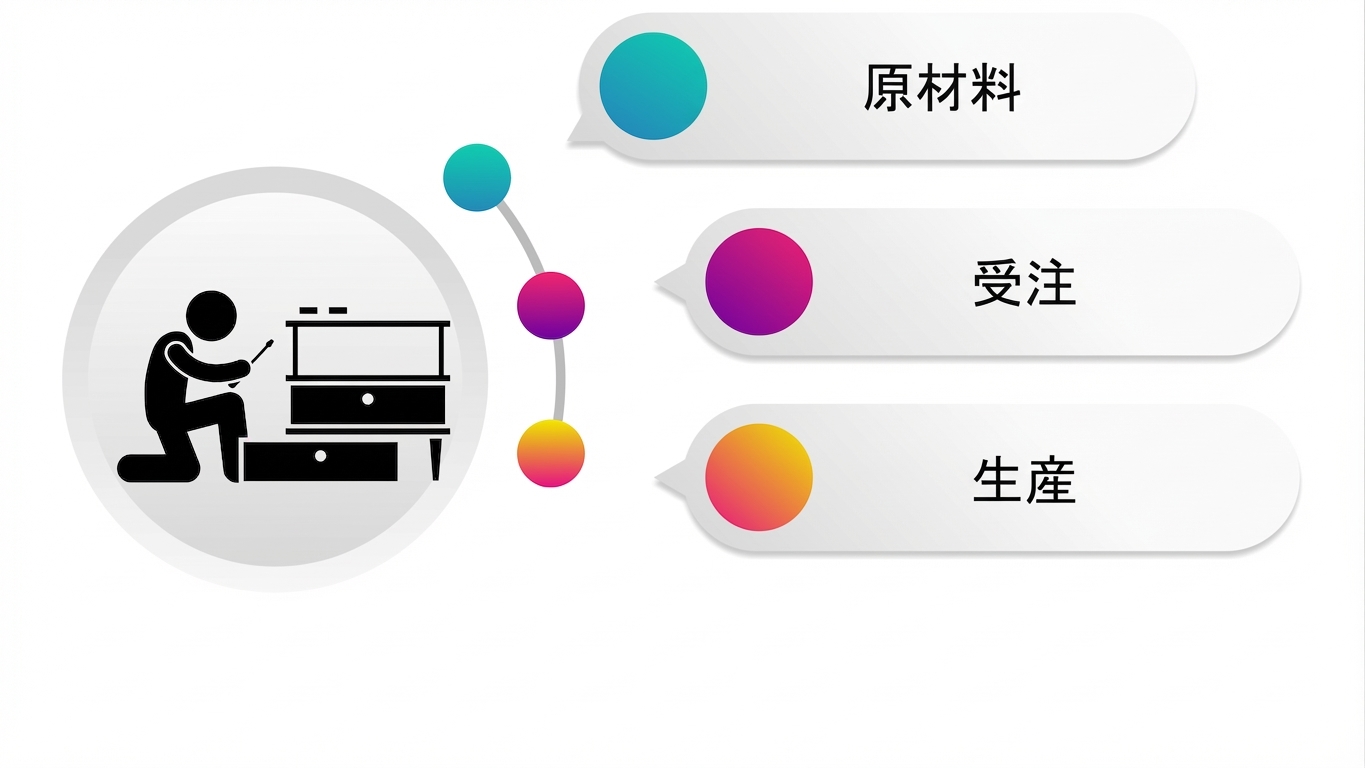 生産