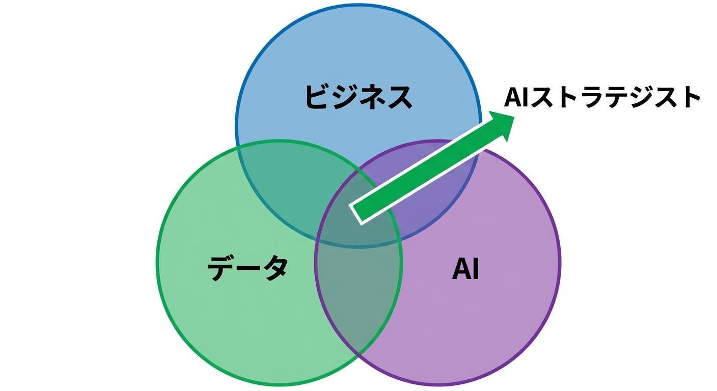 AIストラテジストがギャップを埋める