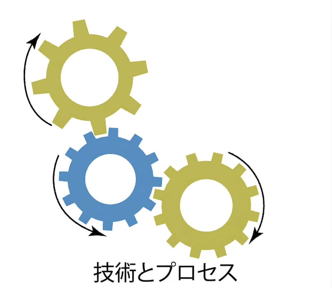 技術とプロセス