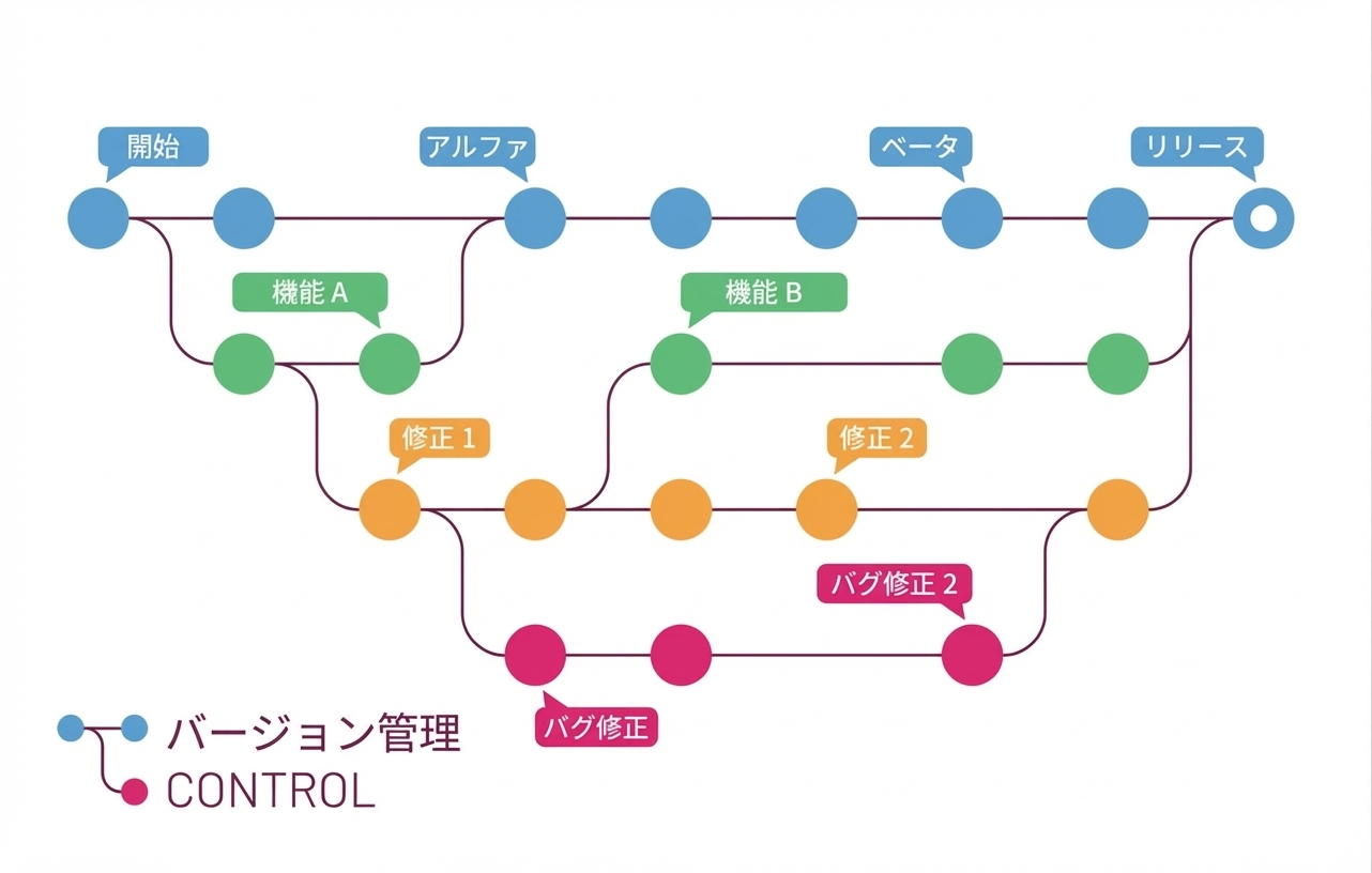実験により複数のコードバージョンが生成される