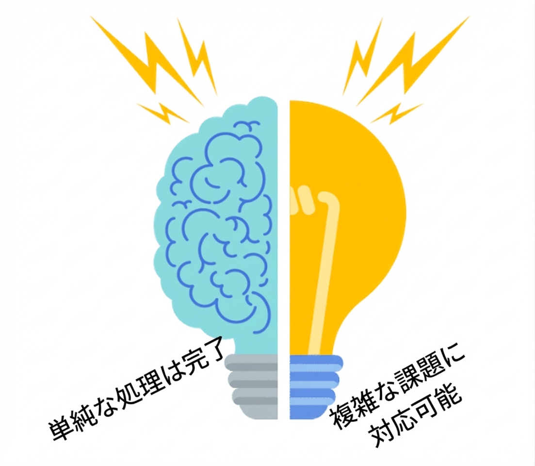 単純な問題と複雑な問題