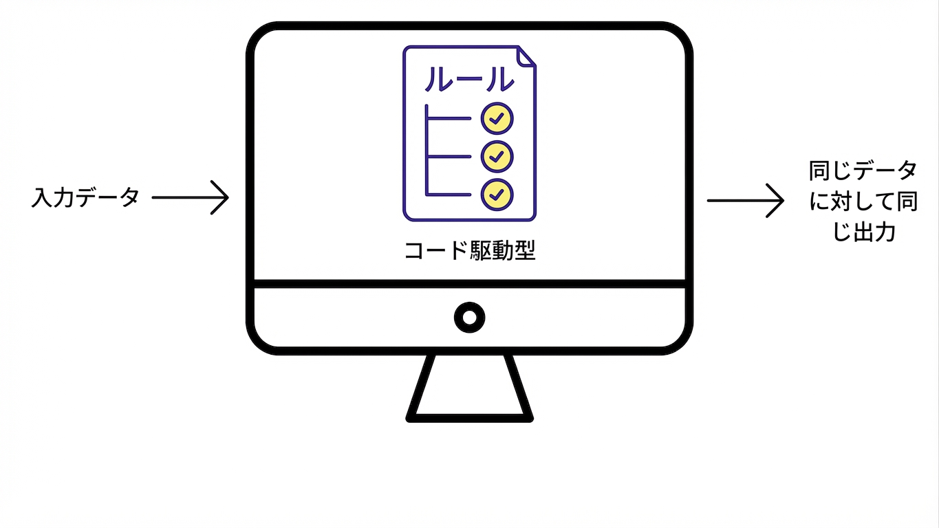 従来型ソフトウェア