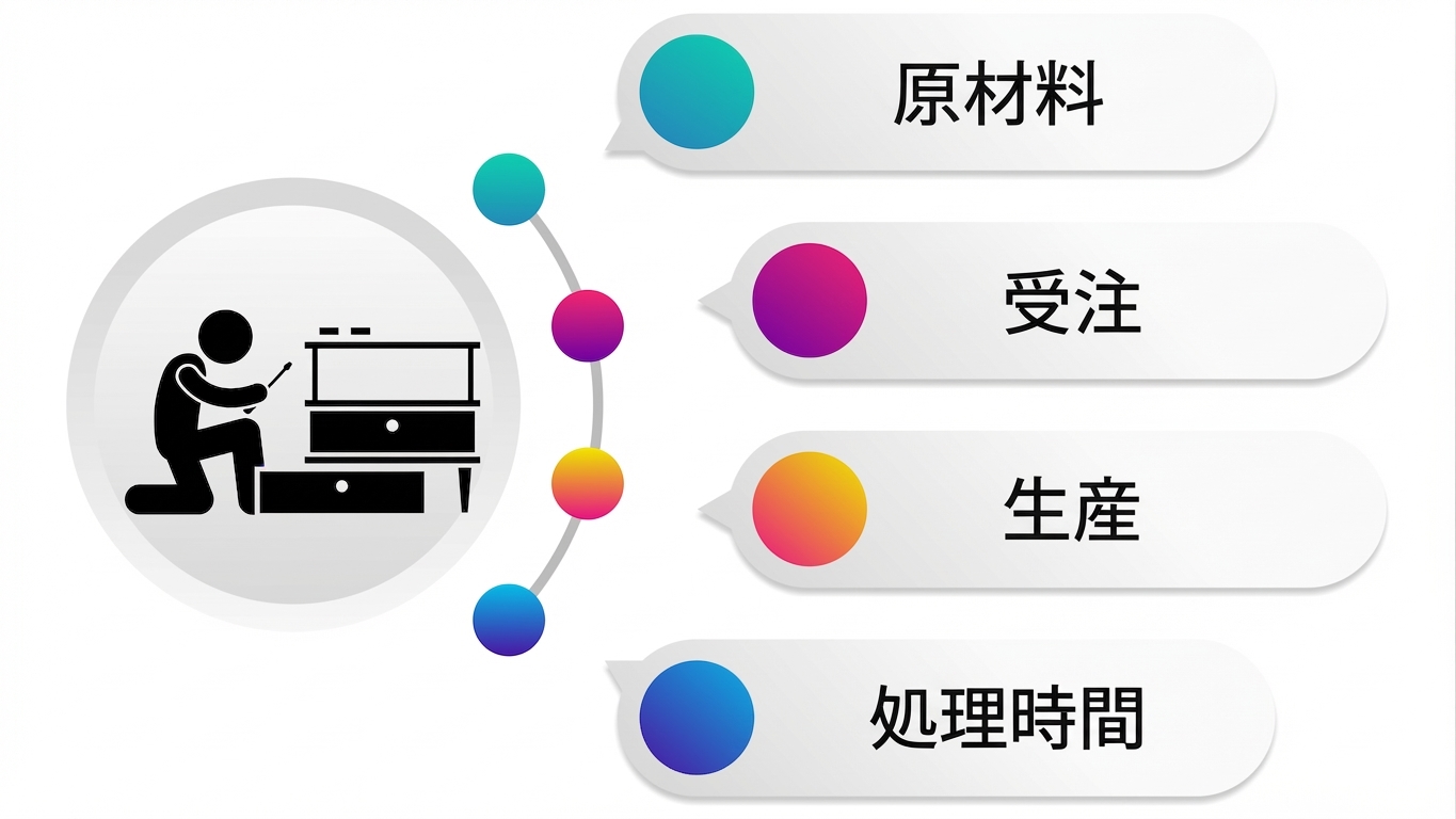 処理時間