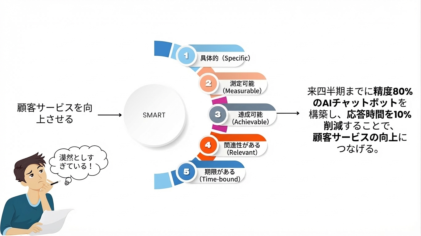 SMART目標