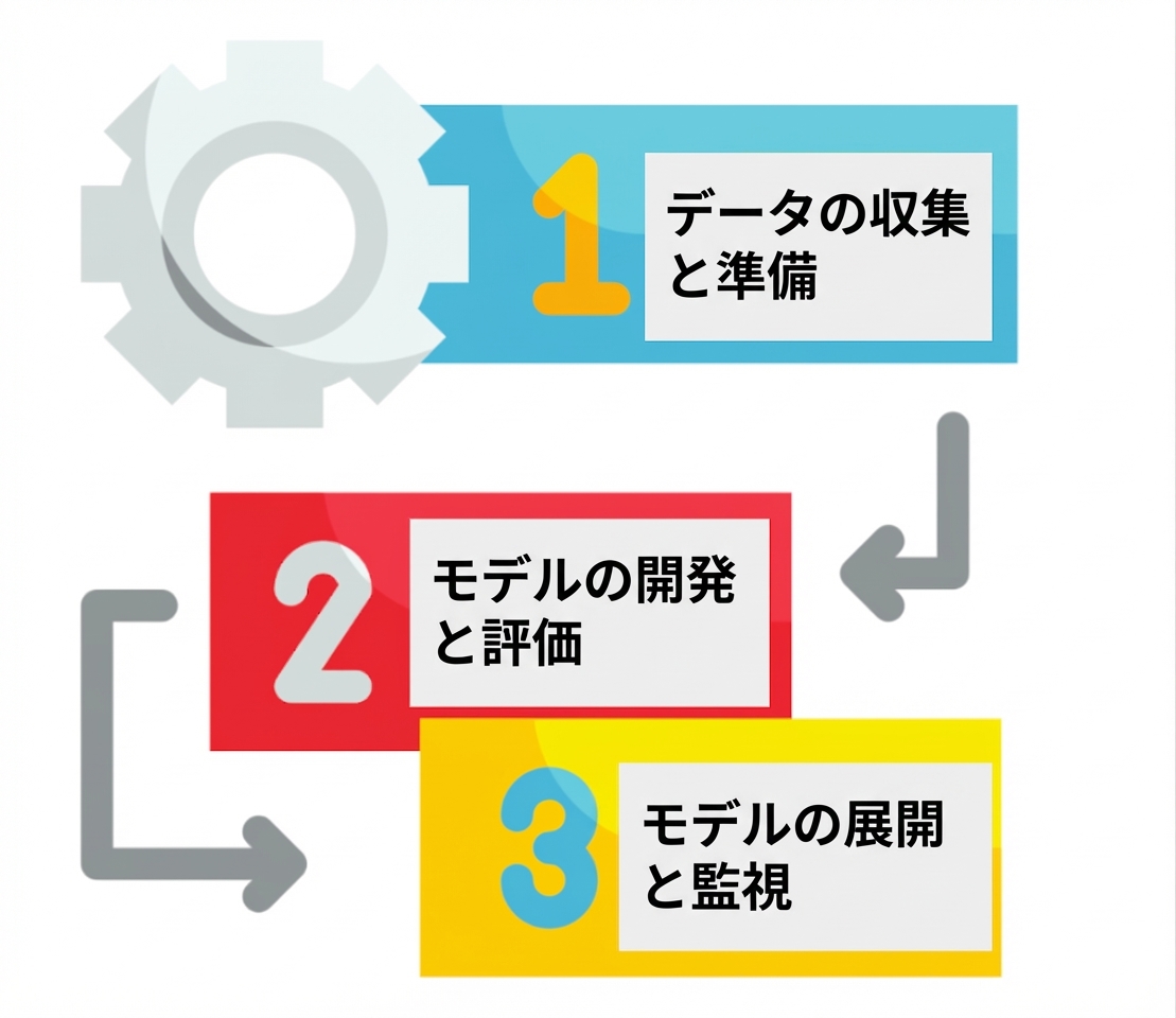AIプロジェクトのライフサイクル