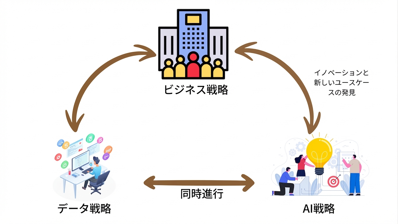 戦略の同時進行
