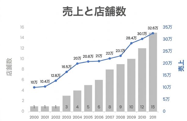 売上とレストラン数を示すコンボグラフ