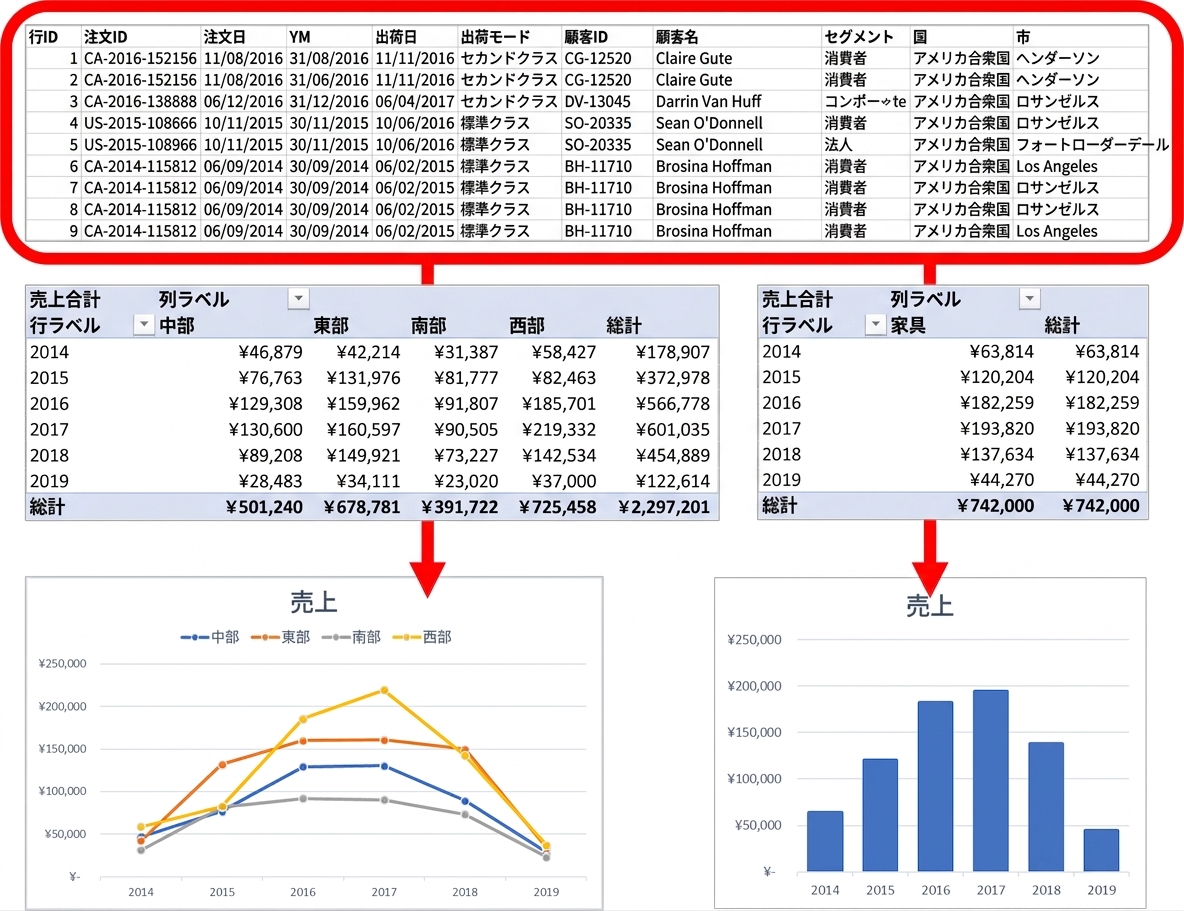 PivotChartsと基礎データの関係を説明する画像