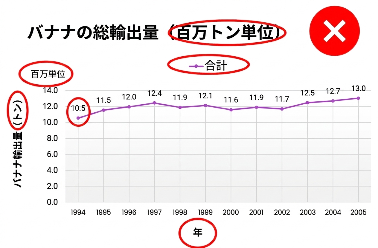 冗長なラベル、凡例、その他の不要な要素を含むチャートの例