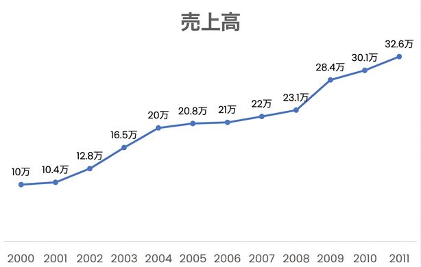 売上を示す折れ線グラフ