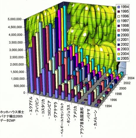 1994年から2005年のバナナ輸出を示す、非常に悪いグラフの例
