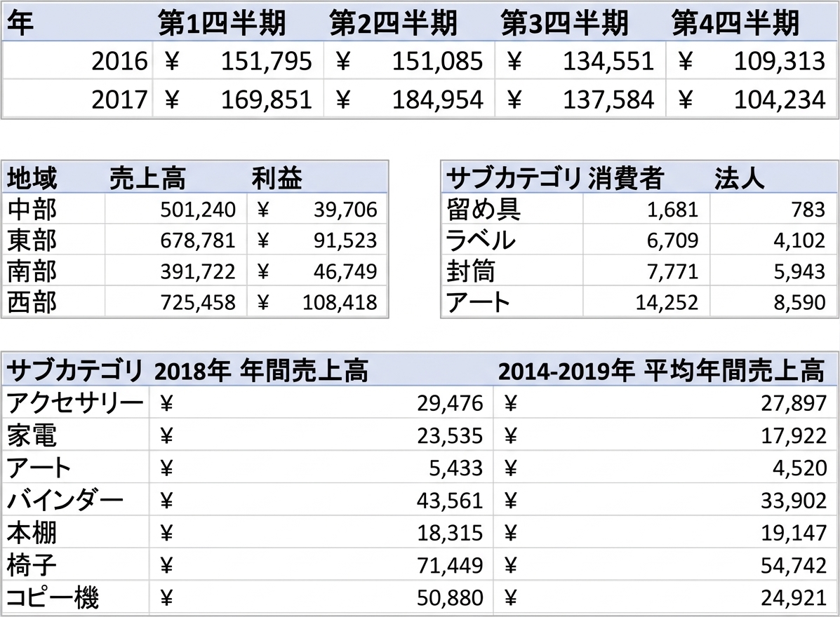 集計されたデータの表の例