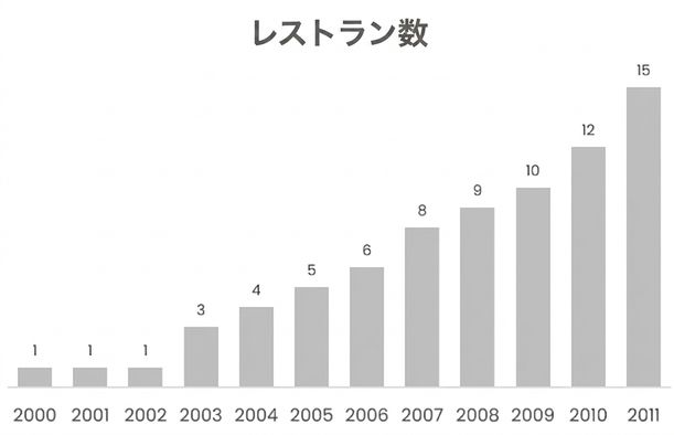 レストランの数の増加を示す縦棒グラフ
