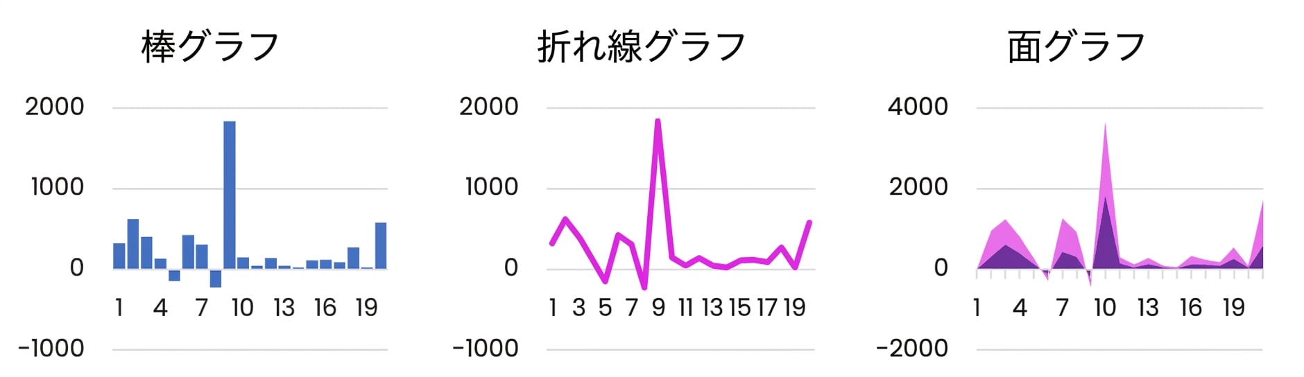 棒グラフ、折れ線グラフ、面グラフなどの基本的なチャートの例