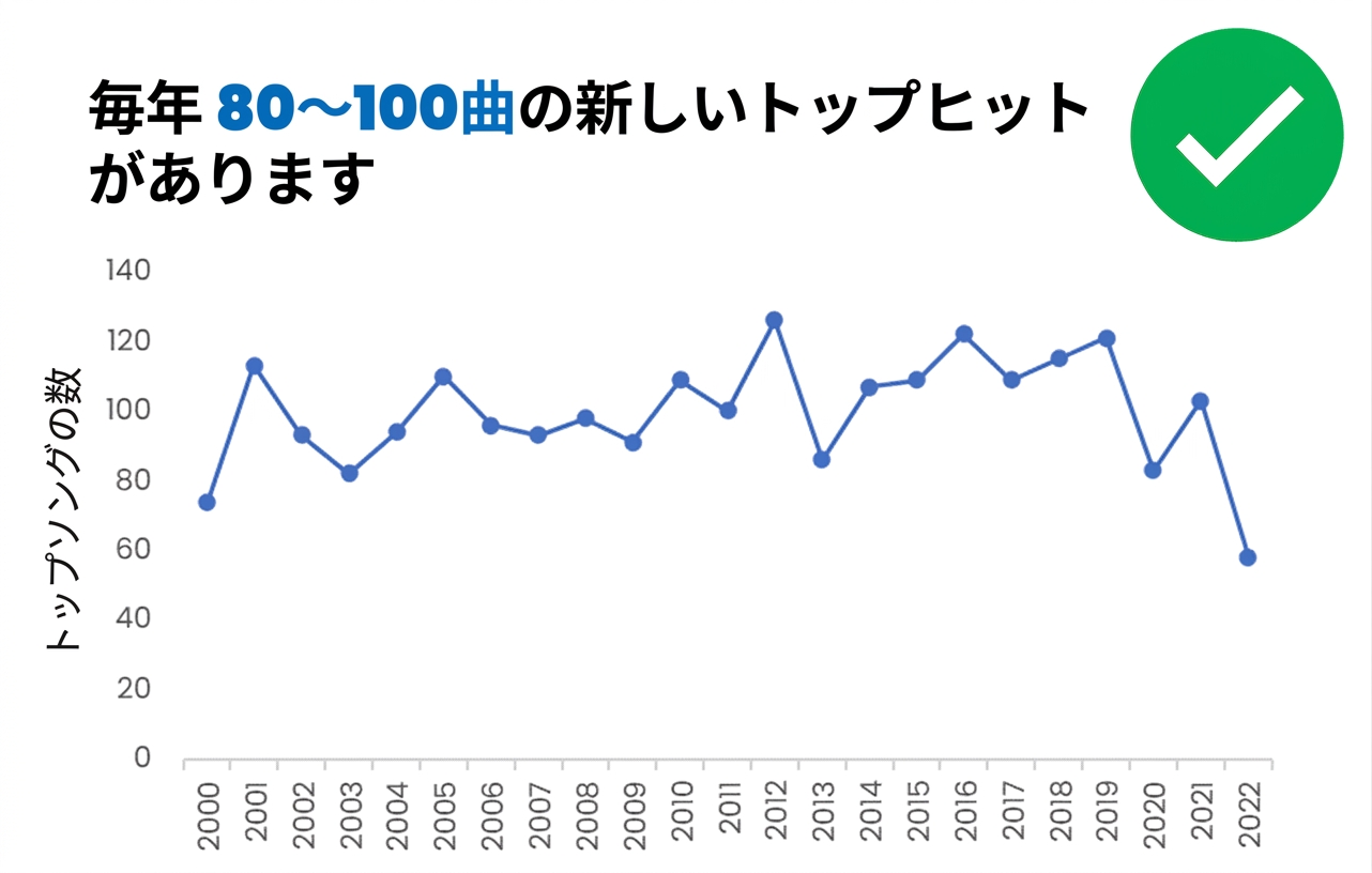 軸名と明確なタイトルがあるグラフの例