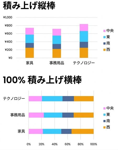 積み上げ棒グラフと100%積み上げ棒グラフ、縦棒グラフの例
