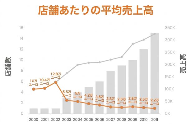 売上、レストラン数、レストランごとの平均単位売上高を示す複合グラフ
