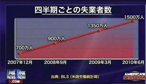 ニュース番組における悪いチャートの例