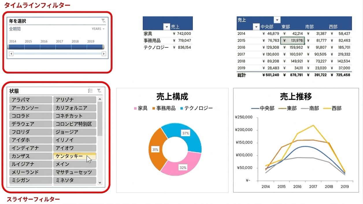 Excelで作成された小さなダッシュボードの例。タイムラインとスライサーフィルターを含む