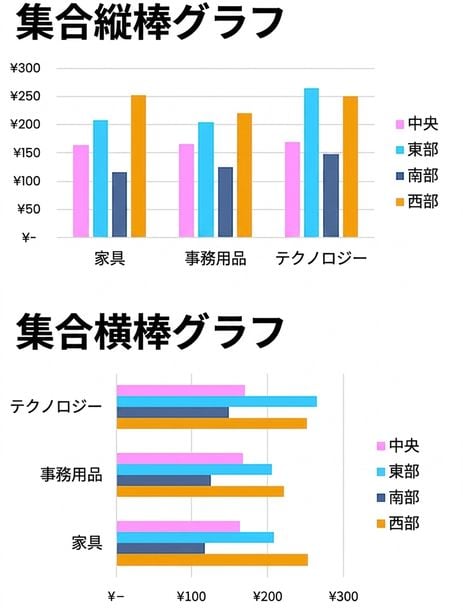 クラスター化された棒グラフと縦棒グラフの例