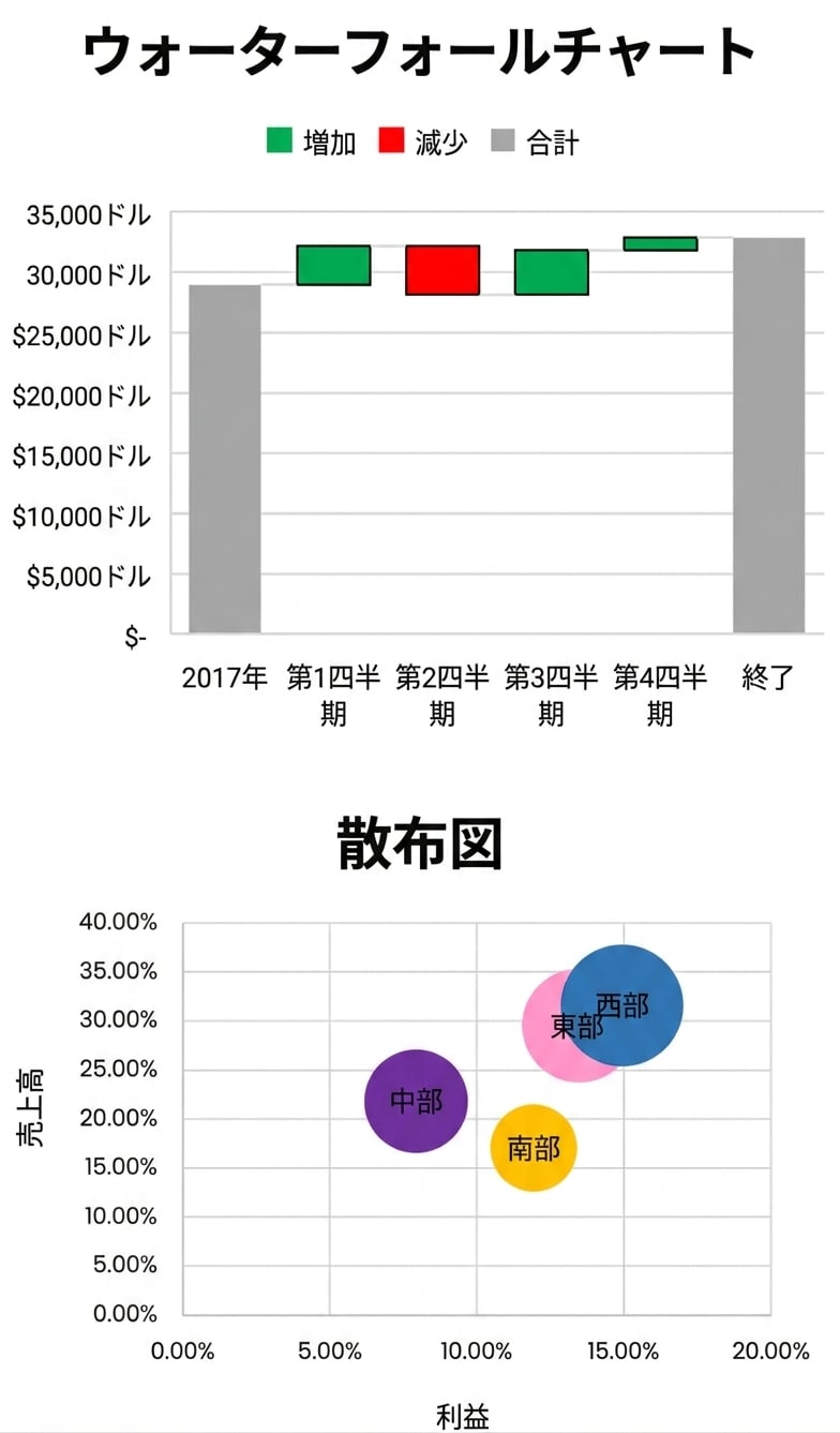 Excel のウォーターフォール チャートと散布図のビジュアル
