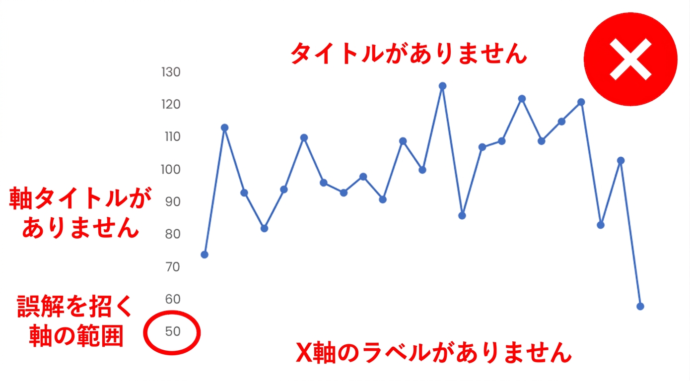 軸名、凡例、データラベル、明確なタイトルがないチャートの例