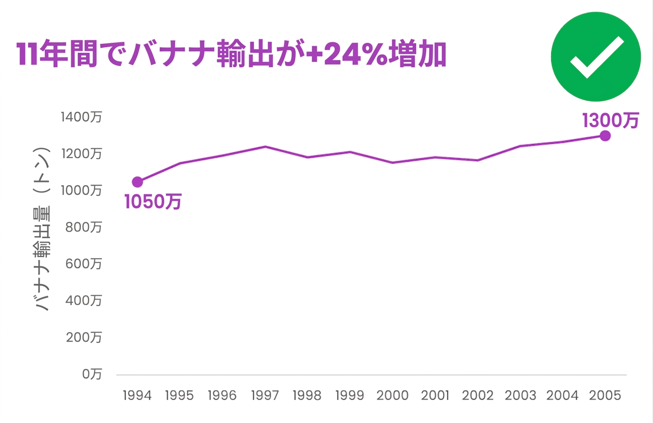 冗長なラベル、凡例、その他の不要な要素のない整理されたグラフの例