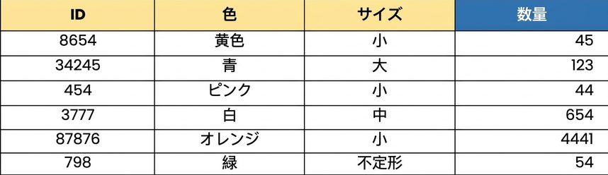 グループ化されたレゴブロックの集計された数を一覧表示した表の図