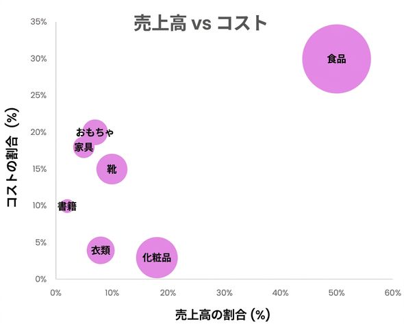 散布図の例