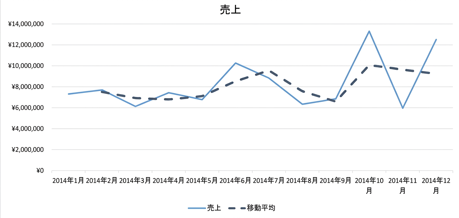 移動平均のグラフ