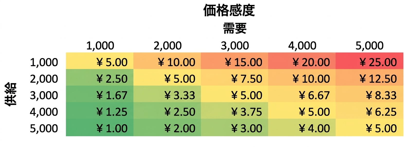 供給が行、需要が列にある感度表の例