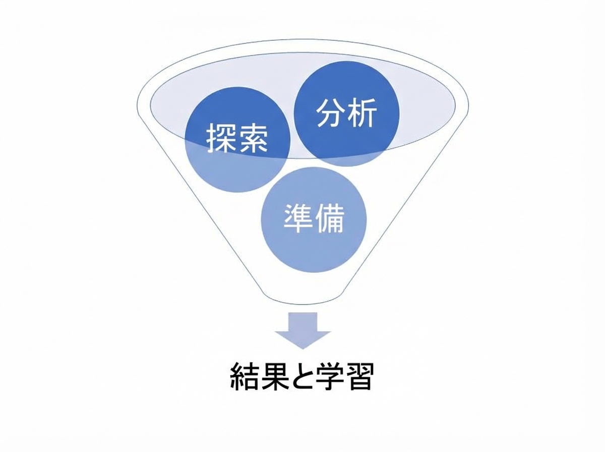 準備・探索・分析のファネル