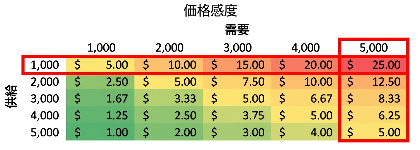 感度表の例