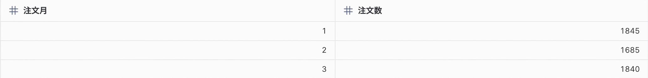 月ごとの注文数