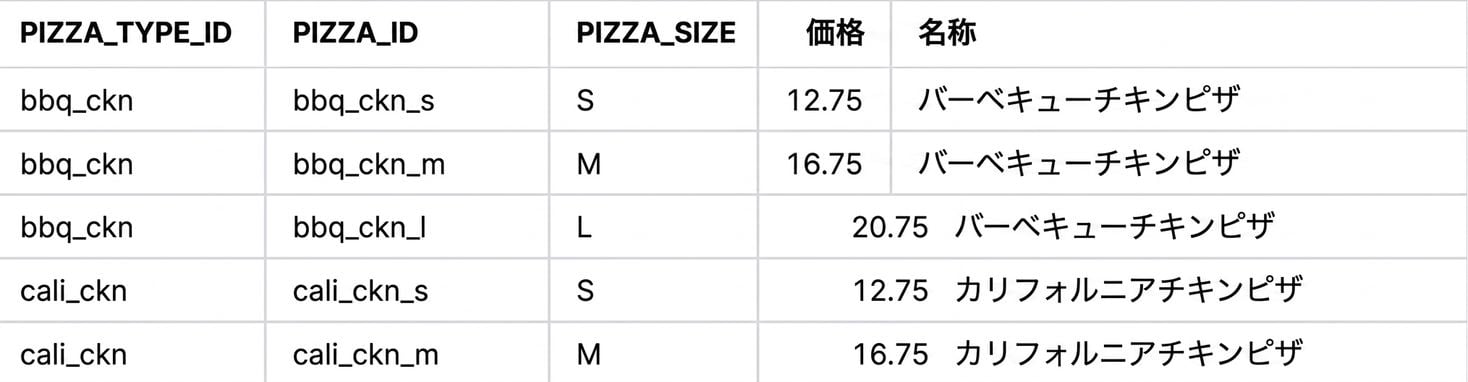 自然結合を用いた結合結果