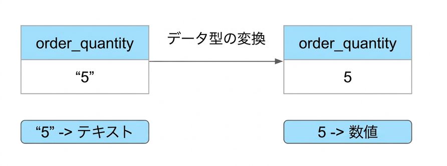 テキストから数値への注文数量列データ