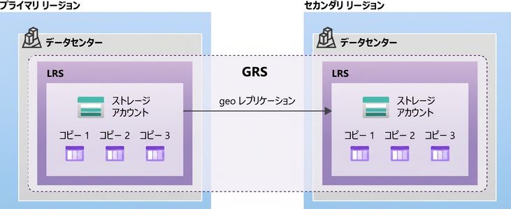 地理冗長ストレージ構成の図