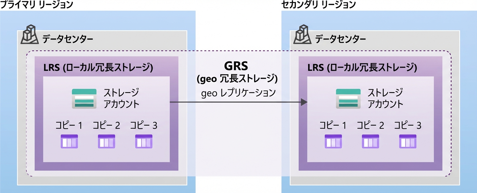 地理冗長ストレージ構成の図