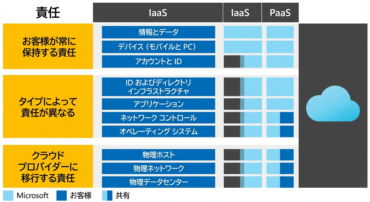 PaaS の責任範囲