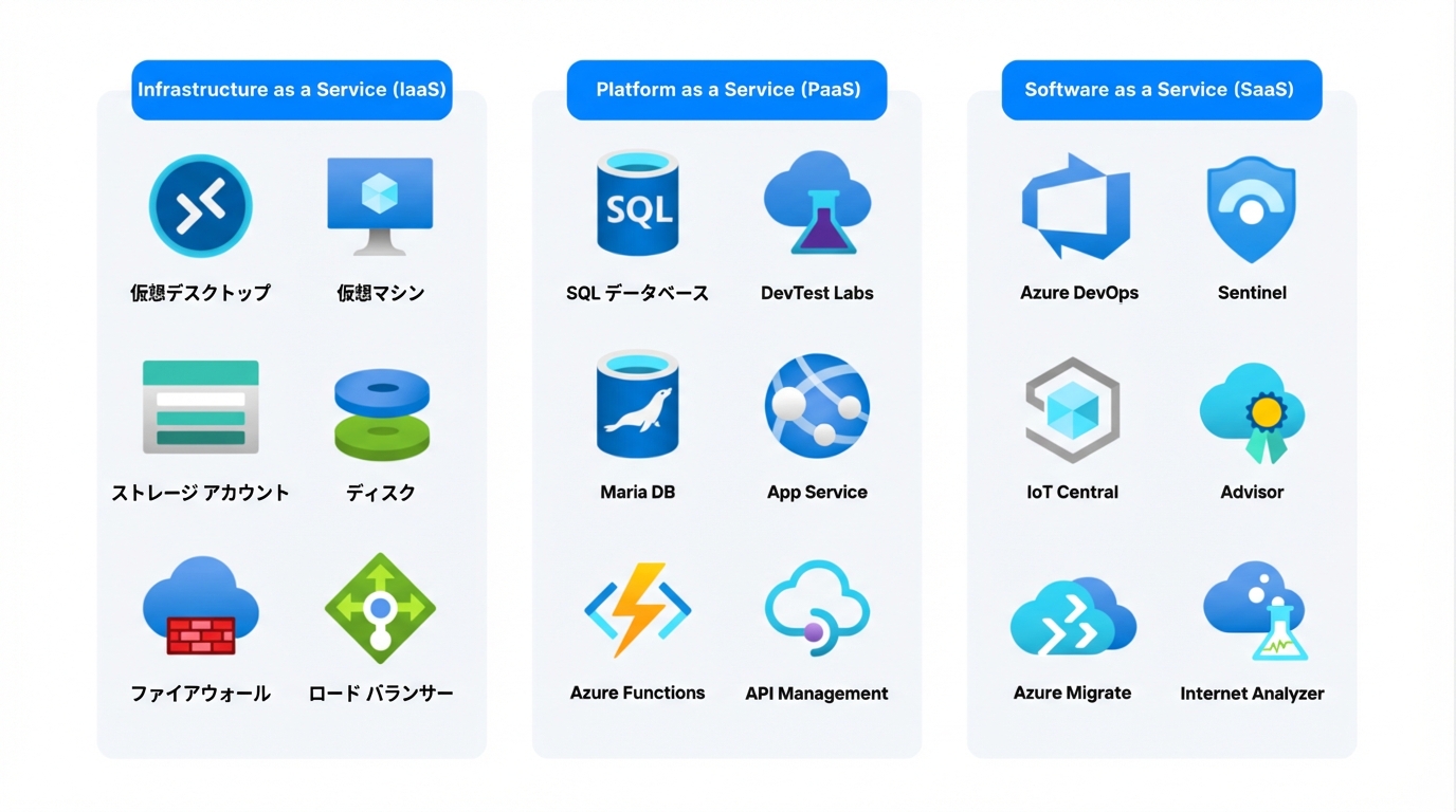 クラウド サービス種別ごとのサービス一覧