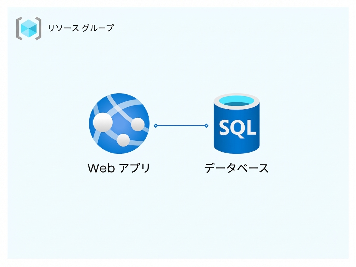 Azure リソース グループの例