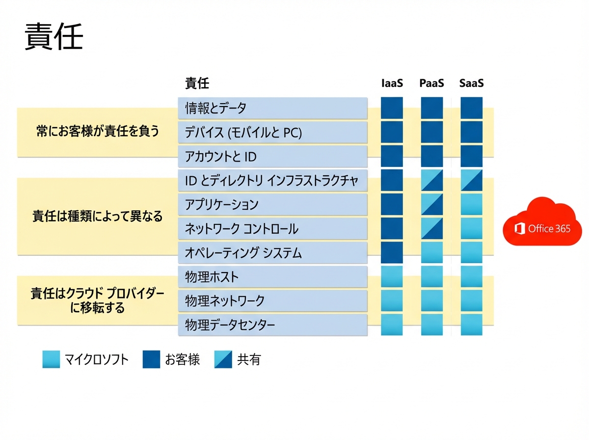 SaaS の責任範囲