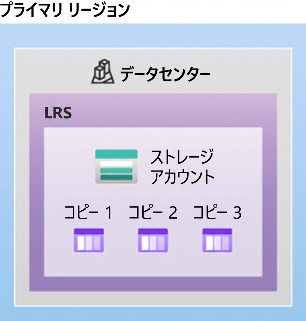 ローカル冗長ストレージ構成の図